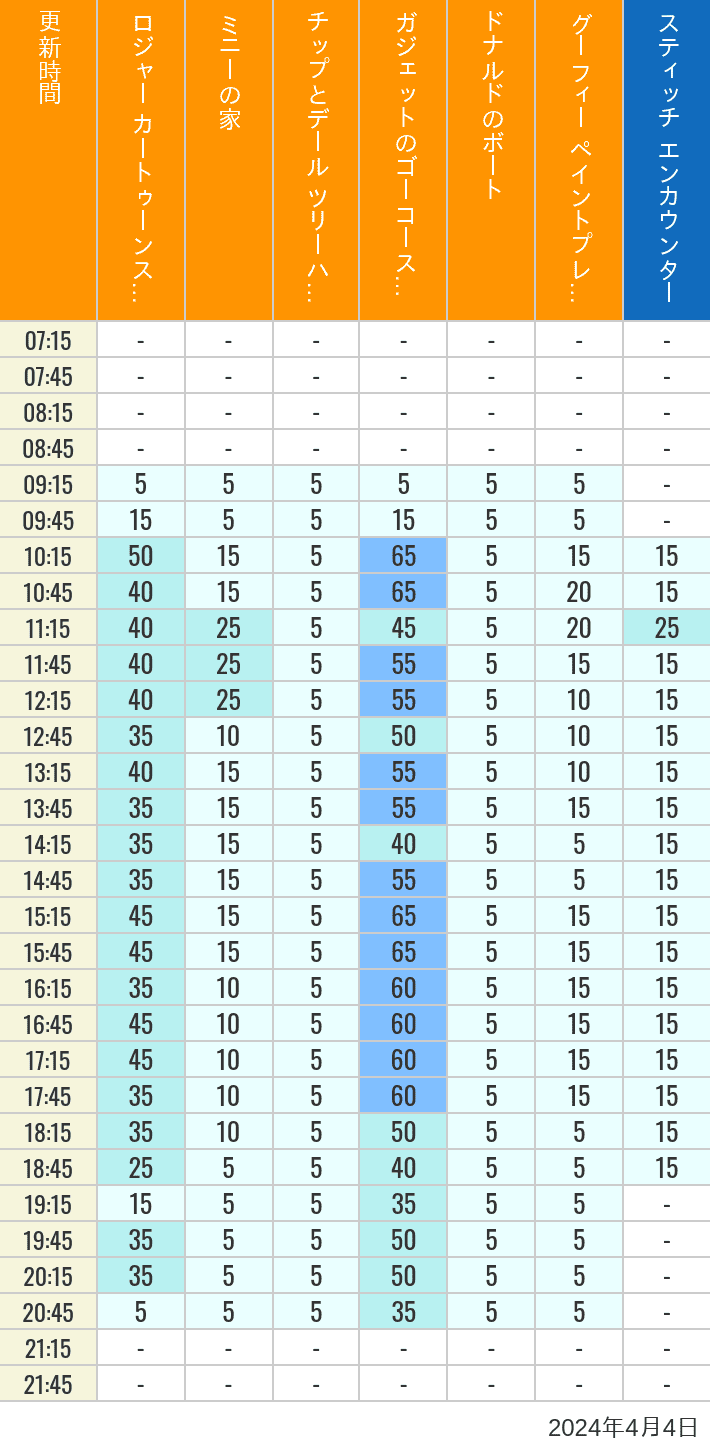 2024年4月4日（木）のハッピーフェア ラボ ロジャー カートゥーンスピン ミニーの家 チップとデール ツリーハウス ガジェットのゴーコースター ドナルドのボート グーフィー ペイントプレイハウス の待ち時間を7時から21時まで時間別に記録した表