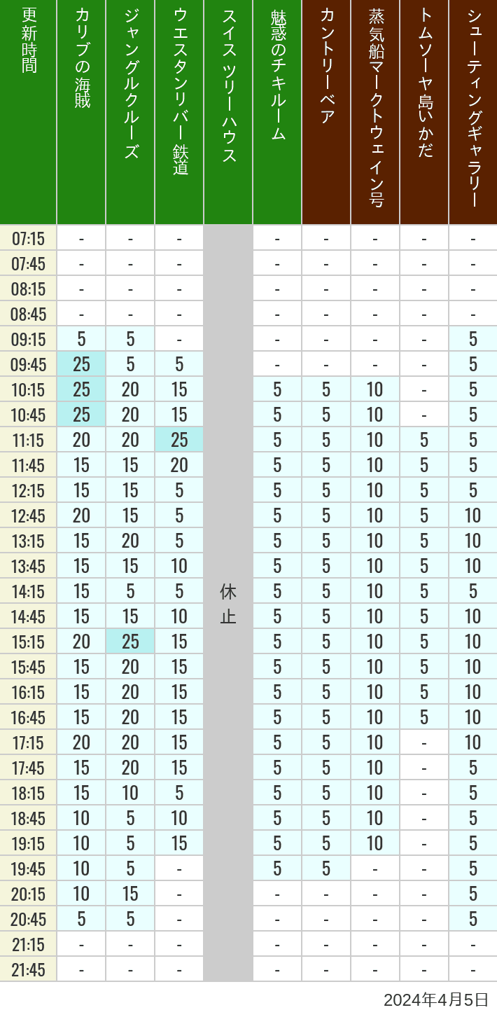 Table of wait times for Pirates of the Caribbean, Jungle Cruise, Western River Railroad, Treehouse, The Enchanted Tiki Room, Country Bear Theater, Mark Twain Riverboat, Tom Sawyer Island Rafts, Westernland Shootin' Gallery and Explorer Canoes on April 5, 2024, recorded by time from 7:00 am to 9:00 pm.