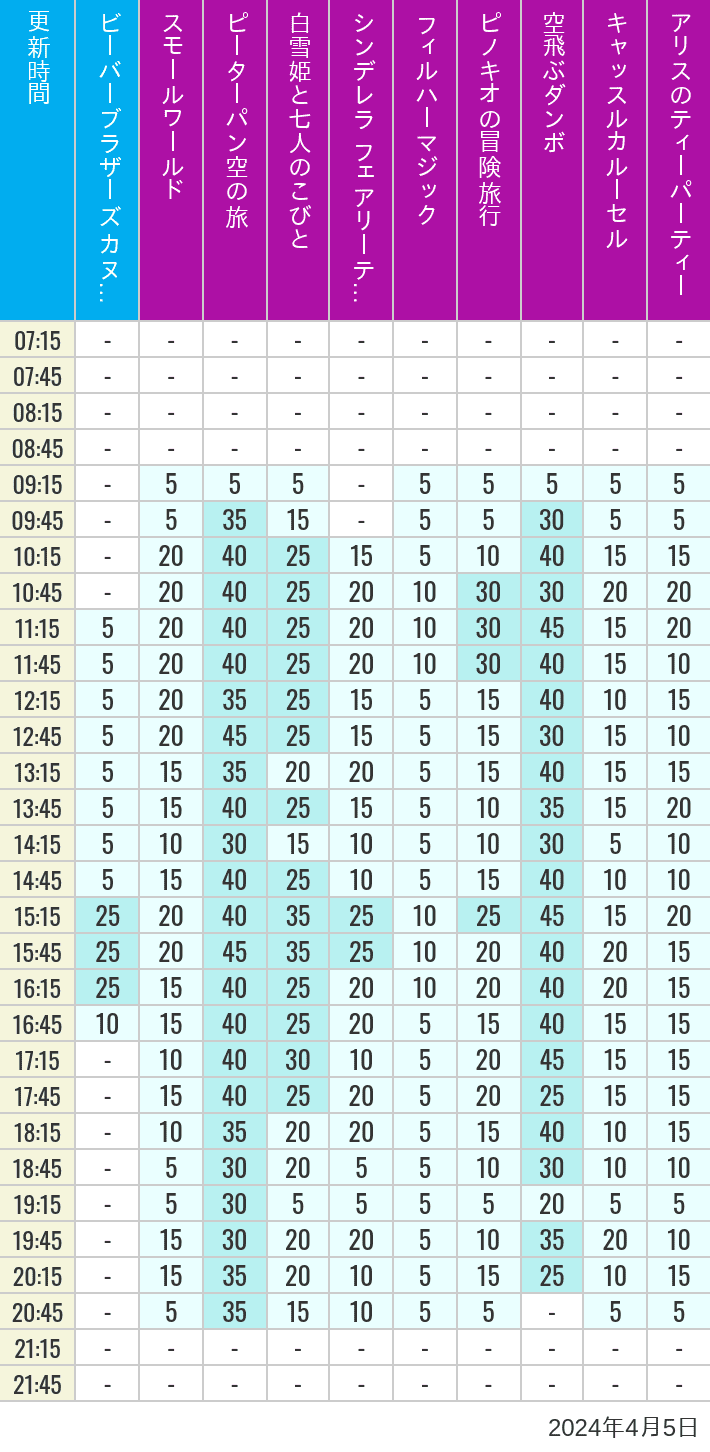 Table of wait times for it's a small world, Peter Pan's Flight, Snow White's Adventures, Fairy Tale Hall, PhilharMagic, Pinocchio's Daring Journey, Dumbo The Flying Elephant, Castle Carrousel and Alice's Tea Party on April 5, 2024, recorded by time from 7:00 am to 9:00 pm.