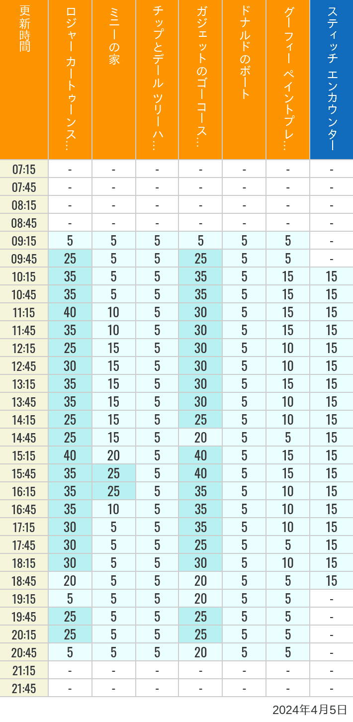 2024年4月5日（金）のハッピーフェア ラボ ロジャー カートゥーンスピン ミニーの家 チップとデール ツリーハウス ガジェットのゴーコースター ドナルドのボート グーフィー ペイントプレイハウス の待ち時間を7時から21時まで時間別に記録した表