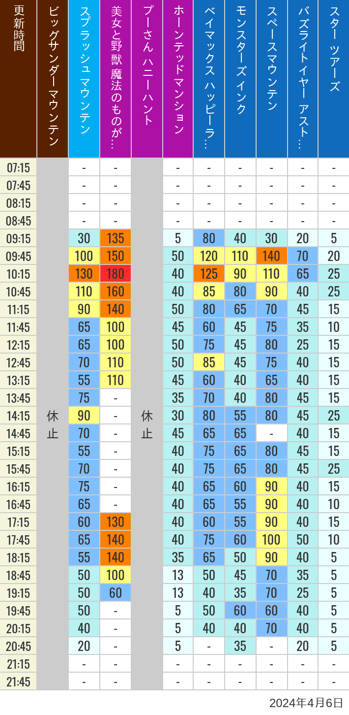 Table of wait times for Big Thunder Mountain, Splash Mountain, Beauty and the Beast, Pooh's Hunny Hunt, Haunted Mansion, Baymax, Monsters, Inc., Space Mountain, Buzz Lightyear and Star Tours on April 6, 2024, recorded by time from 7:00 am to 9:00 pm.