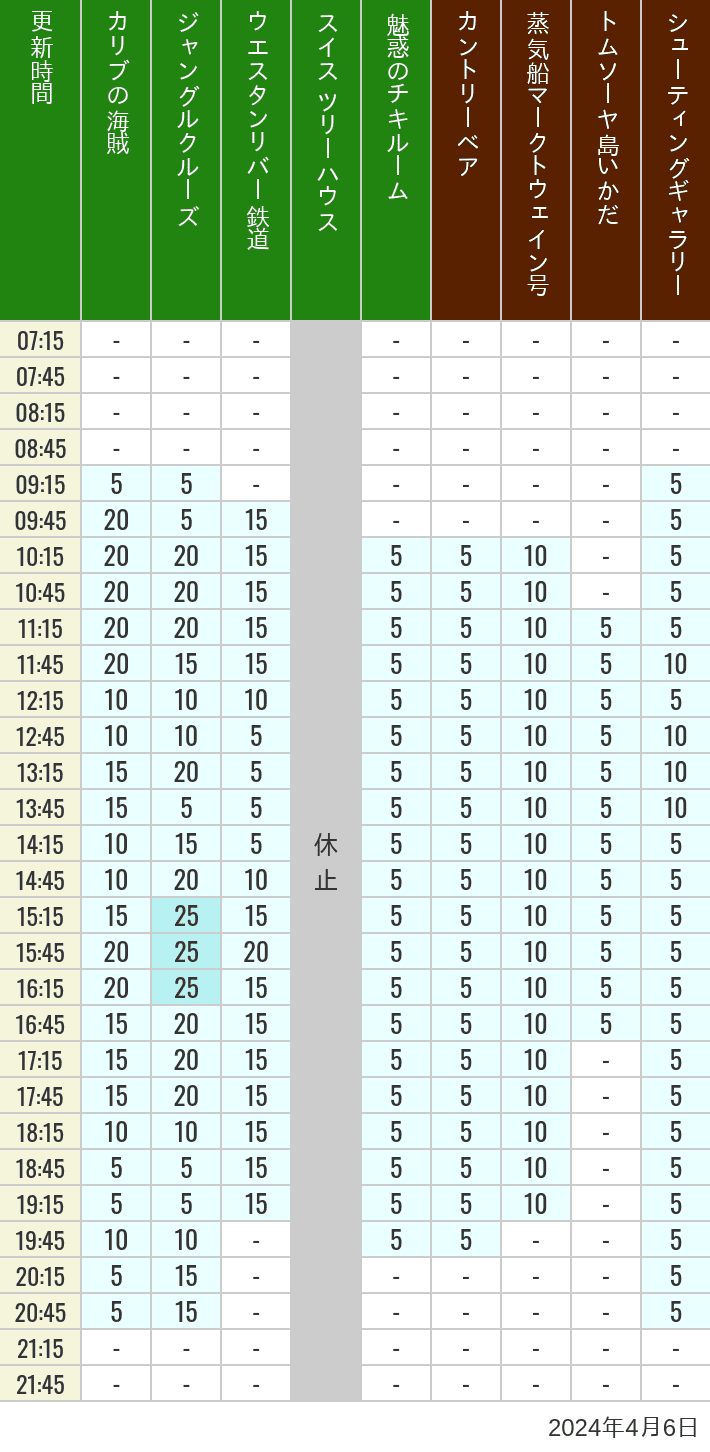 Table of wait times for Pirates of the Caribbean, Jungle Cruise, Western River Railroad, Treehouse, The Enchanted Tiki Room, Country Bear Theater, Mark Twain Riverboat, Tom Sawyer Island Rafts, Westernland Shootin' Gallery and Explorer Canoes on April 6, 2024, recorded by time from 7:00 am to 9:00 pm.