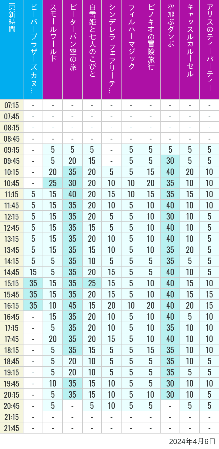 Table of wait times for it's a small world, Peter Pan's Flight, Snow White's Adventures, Fairy Tale Hall, PhilharMagic, Pinocchio's Daring Journey, Dumbo The Flying Elephant, Castle Carrousel and Alice's Tea Party on April 6, 2024, recorded by time from 7:00 am to 9:00 pm.