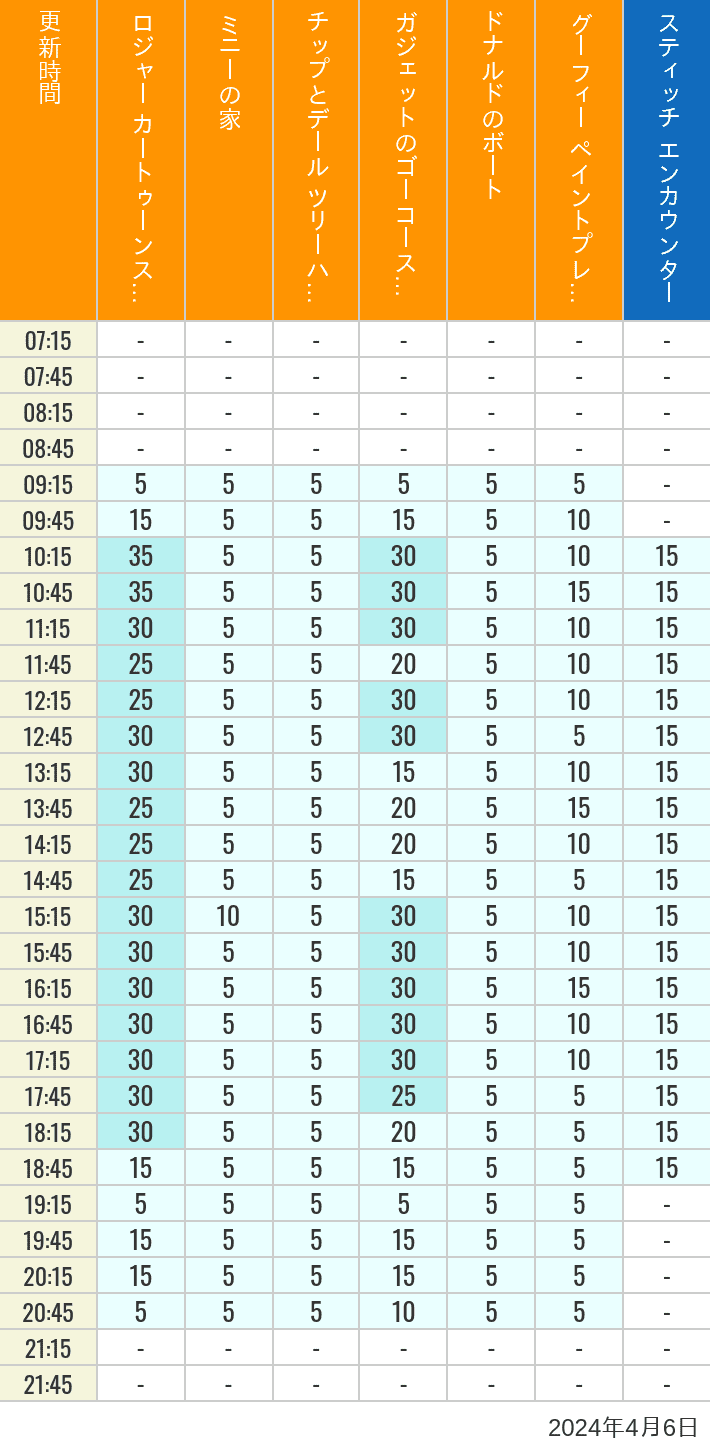 2024年4月6日（土）のハッピーフェア ラボ ロジャー カートゥーンスピン ミニーの家 チップとデール ツリーハウス ガジェットのゴーコースター ドナルドのボート グーフィー ペイントプレイハウス の待ち時間を7時から21時まで時間別に記録した表