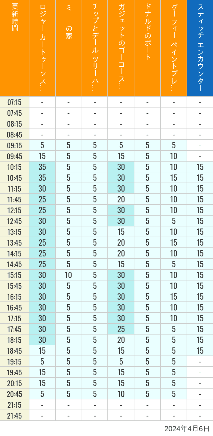 Table of wait times for Roger Rabbit's Car Toon Spin, Minnie's House, Chip 'n Dale's Treehouse, Gadget's Go Coaster, Donald's Boat, Goofy's Paint 'n' Play House and Stitch Encounter on April 6, 2024, recorded by time from 7:00 am to 9:00 pm.