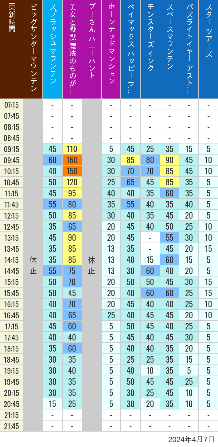 Table of wait times for Big Thunder Mountain, Splash Mountain, Beauty and the Beast, Pooh's Hunny Hunt, Haunted Mansion, Baymax, Monsters, Inc., Space Mountain, Buzz Lightyear and Star Tours on April 7, 2024, recorded by time from 7:00 am to 9:00 pm.