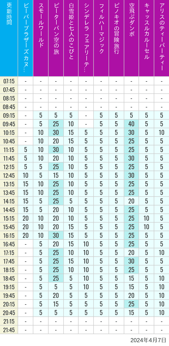 Table of wait times for it's a small world, Peter Pan's Flight, Snow White's Adventures, Fairy Tale Hall, PhilharMagic, Pinocchio's Daring Journey, Dumbo The Flying Elephant, Castle Carrousel and Alice's Tea Party on April 7, 2024, recorded by time from 7:00 am to 9:00 pm.