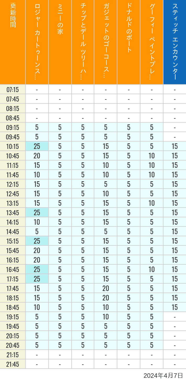 2024年4月7日（日）のハッピーフェア ラボ ロジャー カートゥーンスピン ミニーの家 チップとデール ツリーハウス ガジェットのゴーコースター ドナルドのボート グーフィー ペイントプレイハウス の待ち時間を7時から21時まで時間別に記録した表