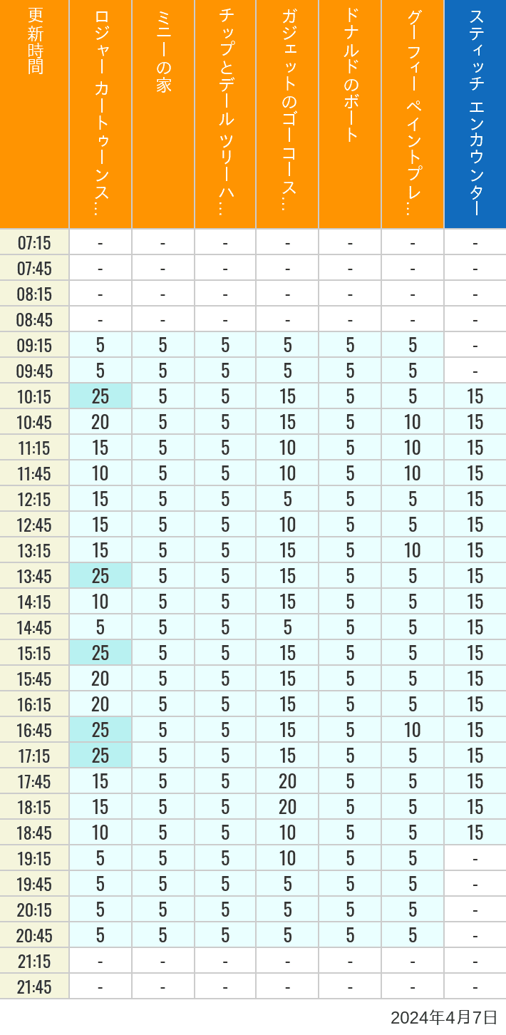 Table of wait times for Roger Rabbit's Car Toon Spin, Minnie's House, Chip 'n Dale's Treehouse, Gadget's Go Coaster, Donald's Boat, Goofy's Paint 'n' Play House and Stitch Encounter on April 7, 2024, recorded by time from 7:00 am to 9:00 pm.