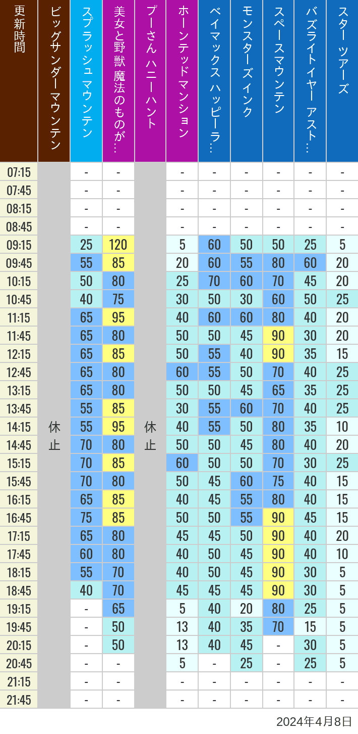 Table of wait times for Big Thunder Mountain, Splash Mountain, Beauty and the Beast, Pooh's Hunny Hunt, Haunted Mansion, Baymax, Monsters, Inc., Space Mountain, Buzz Lightyear and Star Tours on April 8, 2024, recorded by time from 7:00 am to 9:00 pm.