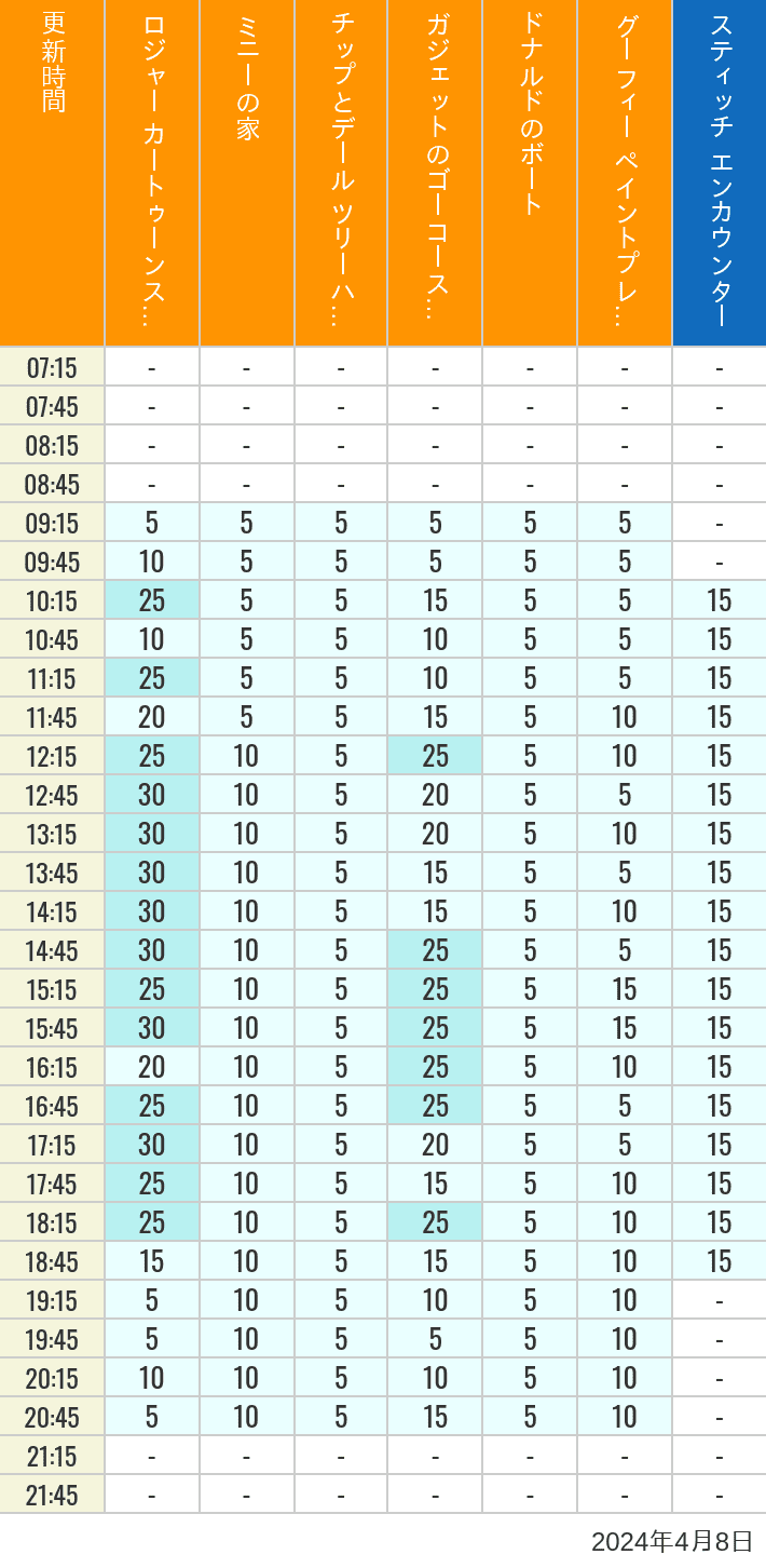 2024年4月8日（月）のハッピーフェア ラボ ロジャー カートゥーンスピン ミニーの家 チップとデール ツリーハウス ガジェットのゴーコースター ドナルドのボート グーフィー ペイントプレイハウス の待ち時間を7時から21時まで時間別に記録した表