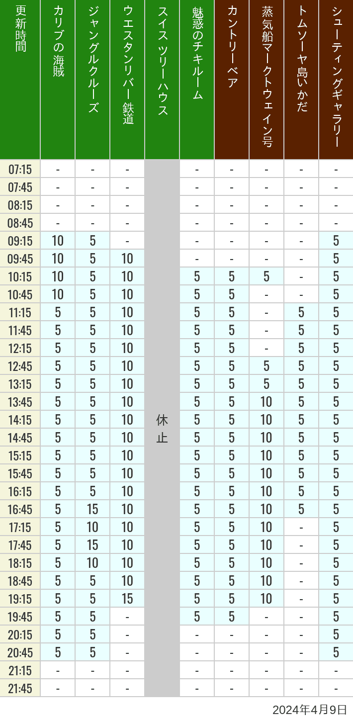 Table of wait times for Pirates of the Caribbean, Jungle Cruise, Western River Railroad, Treehouse, The Enchanted Tiki Room, Country Bear Theater, Mark Twain Riverboat, Tom Sawyer Island Rafts, Westernland Shootin' Gallery and Explorer Canoes on April 9, 2024, recorded by time from 7:00 am to 9:00 pm.