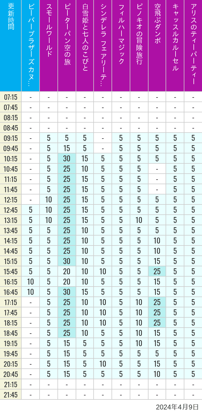 Table of wait times for it's a small world, Peter Pan's Flight, Snow White's Adventures, Fairy Tale Hall, PhilharMagic, Pinocchio's Daring Journey, Dumbo The Flying Elephant, Castle Carrousel and Alice's Tea Party on April 9, 2024, recorded by time from 7:00 am to 9:00 pm.