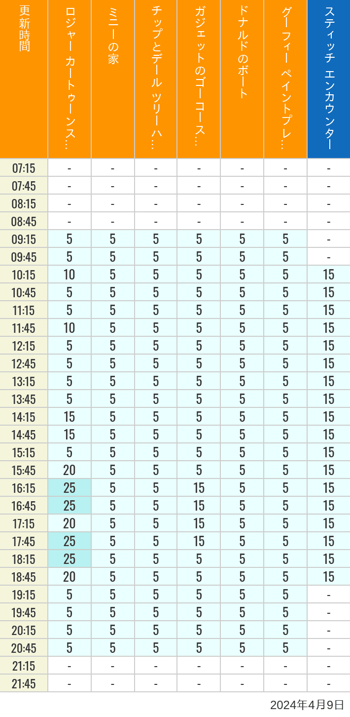 2024年4月9日（火）のハッピーフェア ラボ ロジャー カートゥーンスピン ミニーの家 チップとデール ツリーハウス ガジェットのゴーコースター ドナルドのボート グーフィー ペイントプレイハウス の待ち時間を7時から21時まで時間別に記録した表