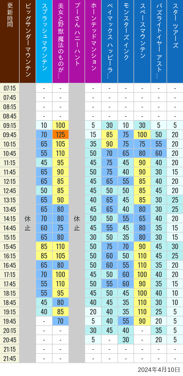 Table of wait times for Big Thunder Mountain, Splash Mountain, Beauty and the Beast, Pooh's Hunny Hunt, Haunted Mansion, Baymax, Monsters, Inc., Space Mountain, Buzz Lightyear and Star Tours on April 10, 2024, recorded by time from 7:00 am to 9:00 pm.