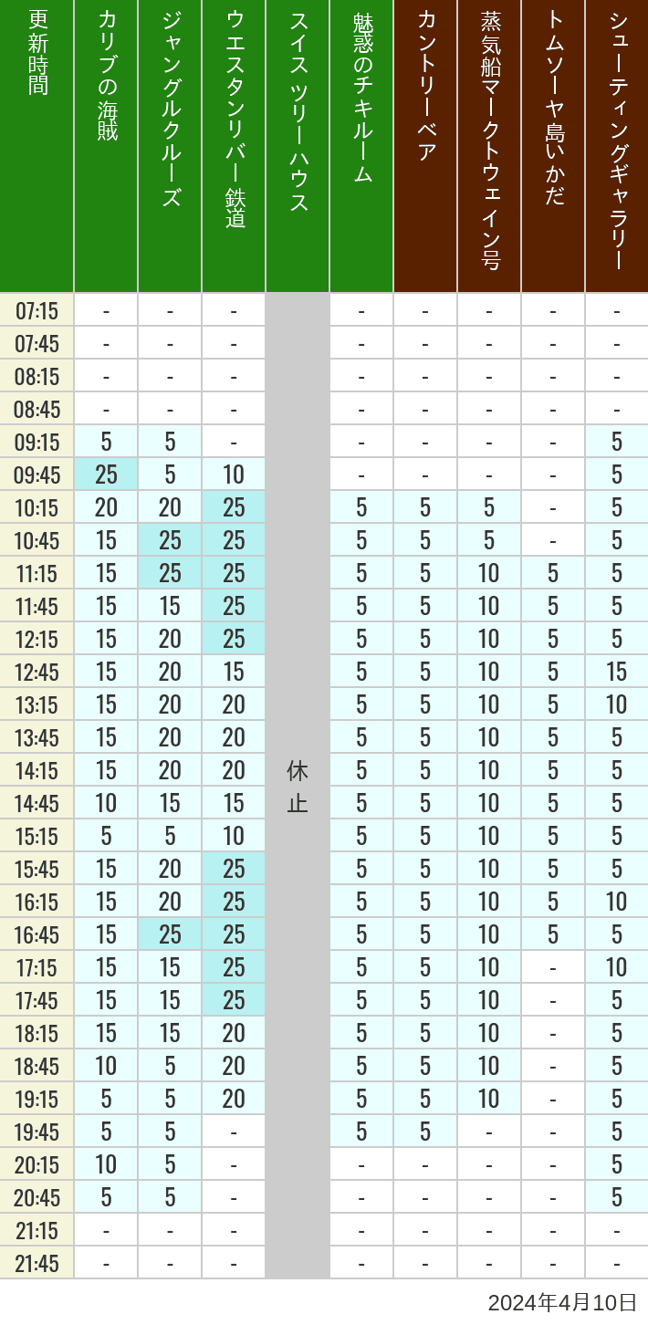 Table of wait times for Pirates of the Caribbean, Jungle Cruise, Western River Railroad, Treehouse, The Enchanted Tiki Room, Country Bear Theater, Mark Twain Riverboat, Tom Sawyer Island Rafts, Westernland Shootin' Gallery and Explorer Canoes on April 10, 2024, recorded by time from 7:00 am to 9:00 pm.