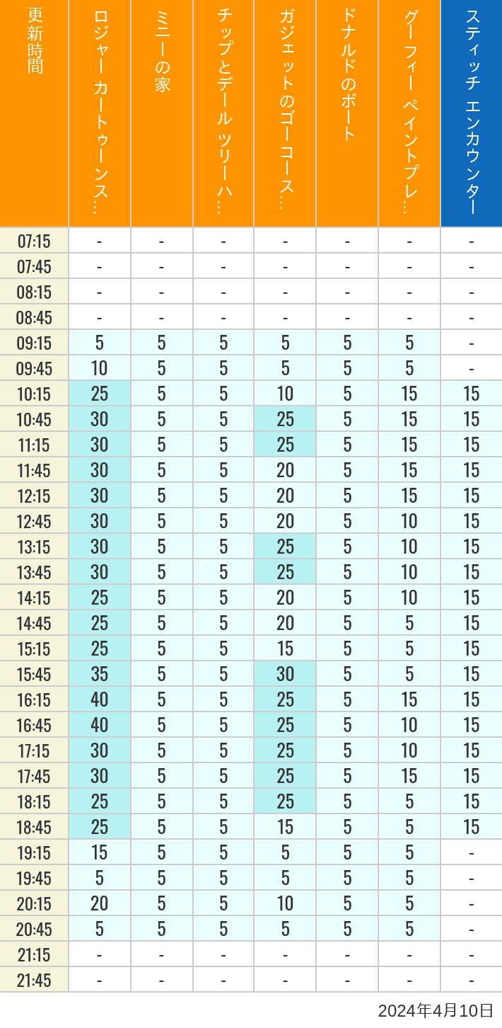 Table of wait times for Roger Rabbit's Car Toon Spin, Minnie's House, Chip 'n Dale's Treehouse, Gadget's Go Coaster, Donald's Boat, Goofy's Paint 'n' Play House and Stitch Encounter on April 10, 2024, recorded by time from 7:00 am to 9:00 pm.