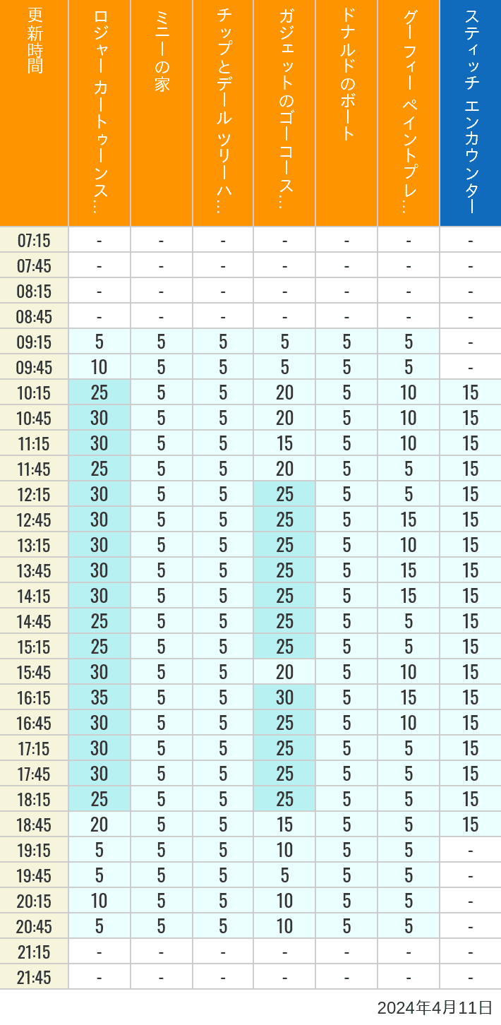 2024年4月11日（木）のハッピーフェア ラボ ロジャー カートゥーンスピン ミニーの家 チップとデール ツリーハウス ガジェットのゴーコースター ドナルドのボート グーフィー ペイントプレイハウス の待ち時間を7時から21時まで時間別に記録した表
