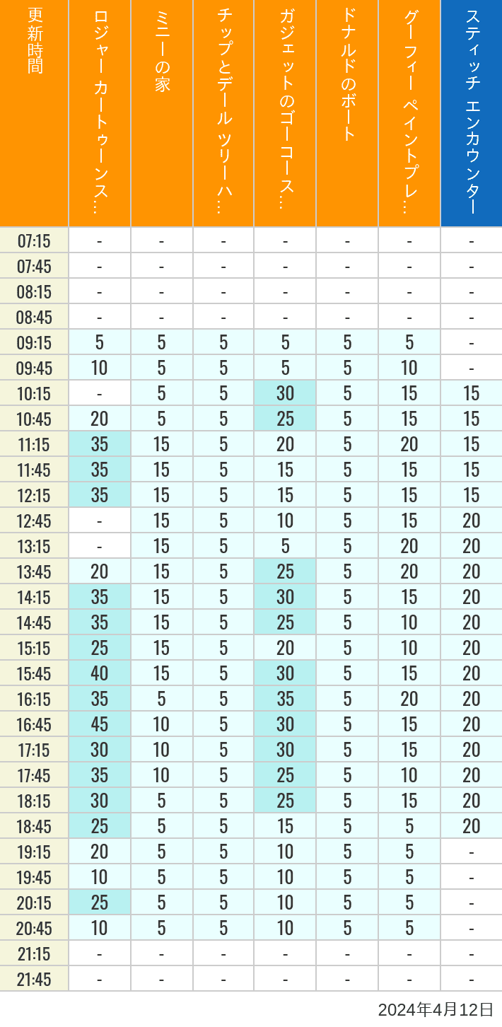 2024年4月12日（金）のハッピーフェア ラボ ロジャー カートゥーンスピン ミニーの家 チップとデール ツリーハウス ガジェットのゴーコースター ドナルドのボート グーフィー ペイントプレイハウス の待ち時間を7時から21時まで時間別に記録した表