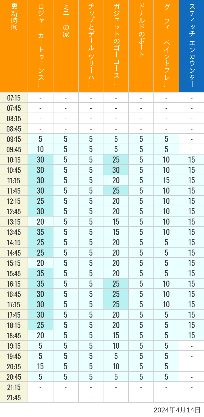2024年4月14日（日）のハッピーフェア ラボ ロジャー カートゥーンスピン ミニーの家 チップとデール ツリーハウス ガジェットのゴーコースター ドナルドのボート グーフィー ペイントプレイハウス の待ち時間を7時から21時まで時間別に記録した表