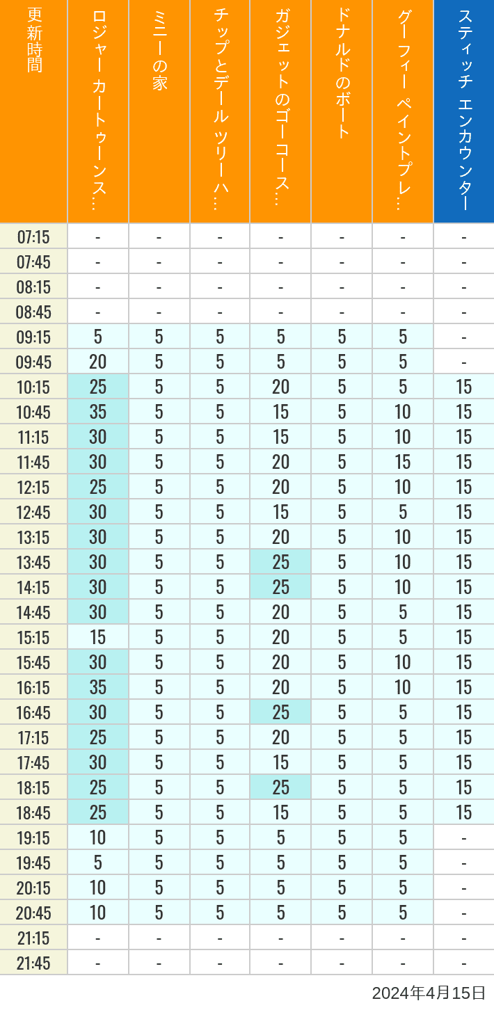 2024年4月15日（月）のハッピーフェア ラボ ロジャー カートゥーンスピン ミニーの家 チップとデール ツリーハウス ガジェットのゴーコースター ドナルドのボート グーフィー ペイントプレイハウス の待ち時間を7時から21時まで時間別に記録した表