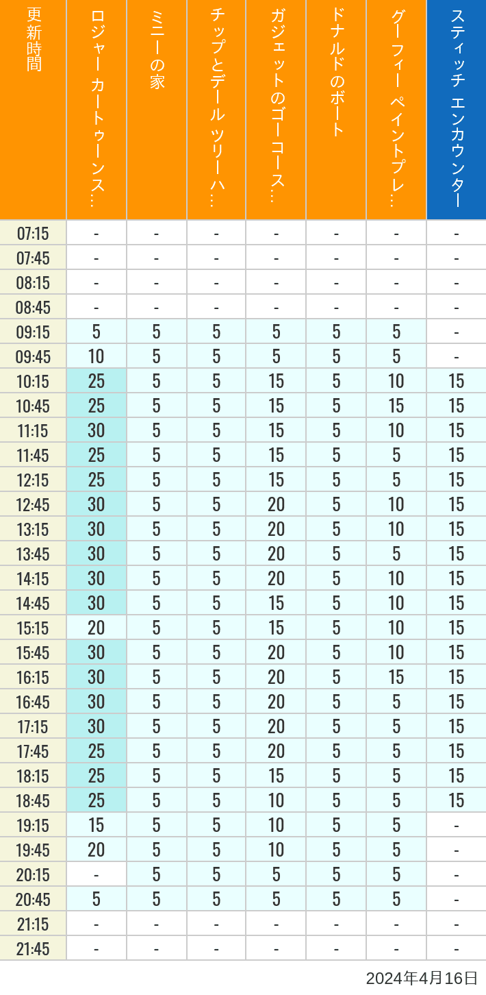 2024年4月16日（火）のハッピーフェア ラボ ロジャー カートゥーンスピン ミニーの家 チップとデール ツリーハウス ガジェットのゴーコースター ドナルドのボート グーフィー ペイントプレイハウス の待ち時間を7時から21時まで時間別に記録した表
