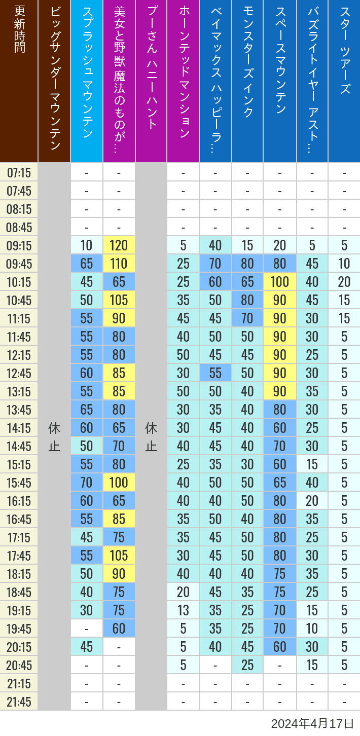 Table of wait times for Big Thunder Mountain, Splash Mountain, Beauty and the Beast, Pooh's Hunny Hunt, Haunted Mansion, Baymax, Monsters, Inc., Space Mountain, Buzz Lightyear and Star Tours on April 17, 2024, recorded by time from 7:00 am to 9:00 pm.