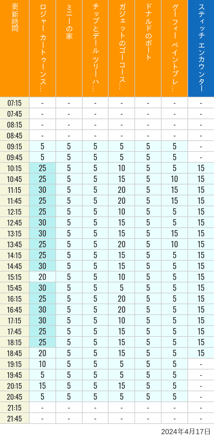 2024年4月17日（水）のハッピーフェア ラボ ロジャー カートゥーンスピン ミニーの家 チップとデール ツリーハウス ガジェットのゴーコースター ドナルドのボート グーフィー ペイントプレイハウス の待ち時間を7時から21時まで時間別に記録した表
