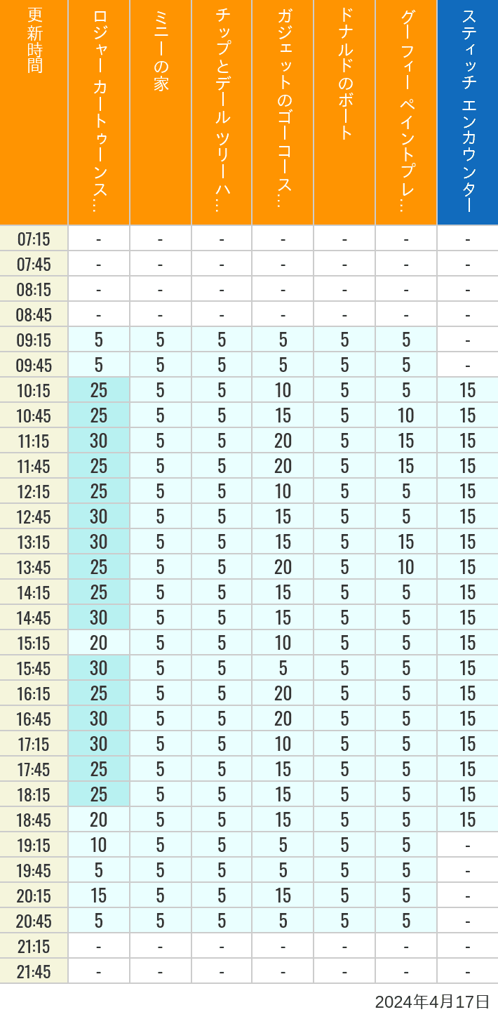 Table of wait times for Roger Rabbit's Car Toon Spin, Minnie's House, Chip 'n Dale's Treehouse, Gadget's Go Coaster, Donald's Boat, Goofy's Paint 'n' Play House and Stitch Encounter on April 17, 2024, recorded by time from 7:00 am to 9:00 pm.