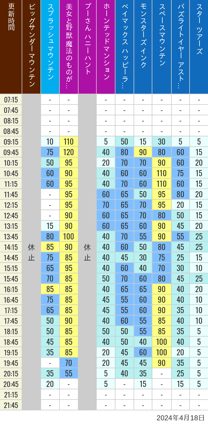 Table of wait times for Big Thunder Mountain, Splash Mountain, Beauty and the Beast, Pooh's Hunny Hunt, Haunted Mansion, Baymax, Monsters, Inc., Space Mountain, Buzz Lightyear and Star Tours on April 18, 2024, recorded by time from 7:00 am to 9:00 pm.