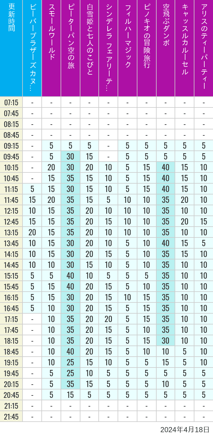 Table of wait times for it's a small world, Peter Pan's Flight, Snow White's Adventures, Fairy Tale Hall, PhilharMagic, Pinocchio's Daring Journey, Dumbo The Flying Elephant, Castle Carrousel and Alice's Tea Party on April 18, 2024, recorded by time from 7:00 am to 9:00 pm.