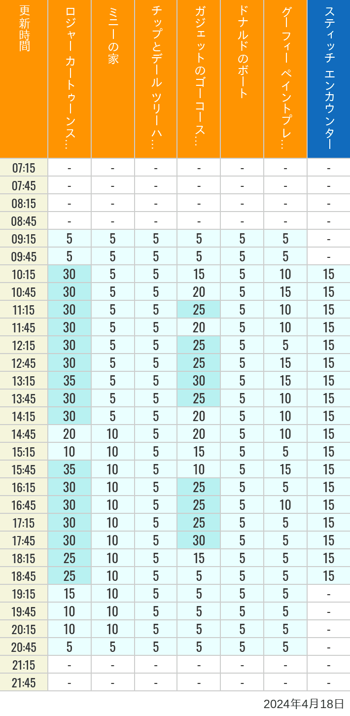 Table of wait times for Roger Rabbit's Car Toon Spin, Minnie's House, Chip 'n Dale's Treehouse, Gadget's Go Coaster, Donald's Boat, Goofy's Paint 'n' Play House and Stitch Encounter on April 18, 2024, recorded by time from 7:00 am to 9:00 pm.