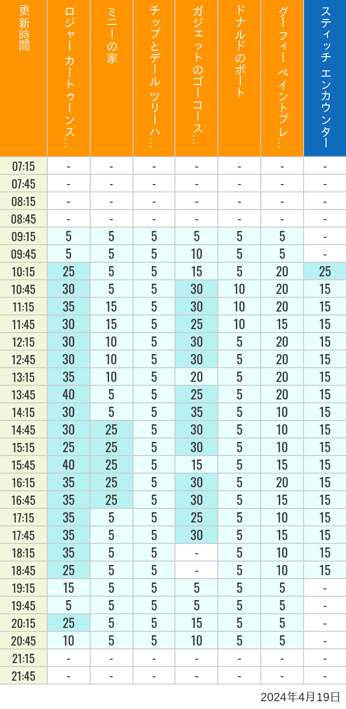 2024年4月19日（金）のハッピーフェア ラボ ロジャー カートゥーンスピン ミニーの家 チップとデール ツリーハウス ガジェットのゴーコースター ドナルドのボート グーフィー ペイントプレイハウス の待ち時間を7時から21時まで時間別に記録した表