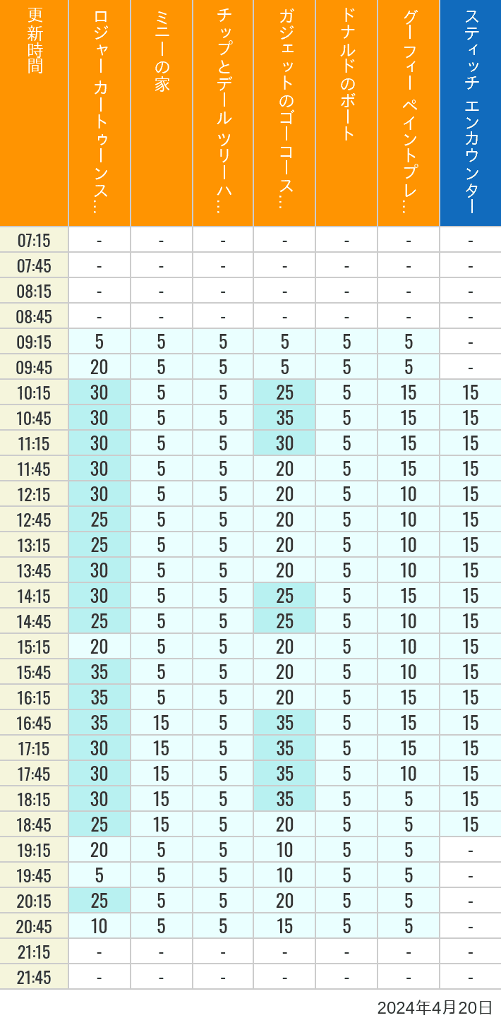 2024年4月20日（土）のハッピーフェア ラボ ロジャー カートゥーンスピン ミニーの家 チップとデール ツリーハウス ガジェットのゴーコースター ドナルドのボート グーフィー ペイントプレイハウス の待ち時間を7時から21時まで時間別に記録した表