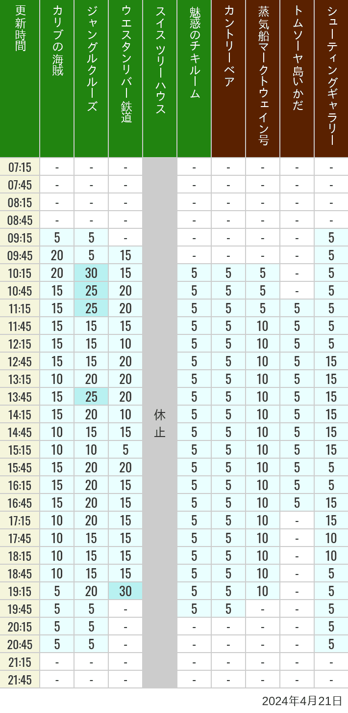 Table of wait times for Pirates of the Caribbean, Jungle Cruise, Western River Railroad, Treehouse, The Enchanted Tiki Room, Country Bear Theater, Mark Twain Riverboat, Tom Sawyer Island Rafts, Westernland Shootin' Gallery and Explorer Canoes on April 21, 2024, recorded by time from 7:00 am to 9:00 pm.