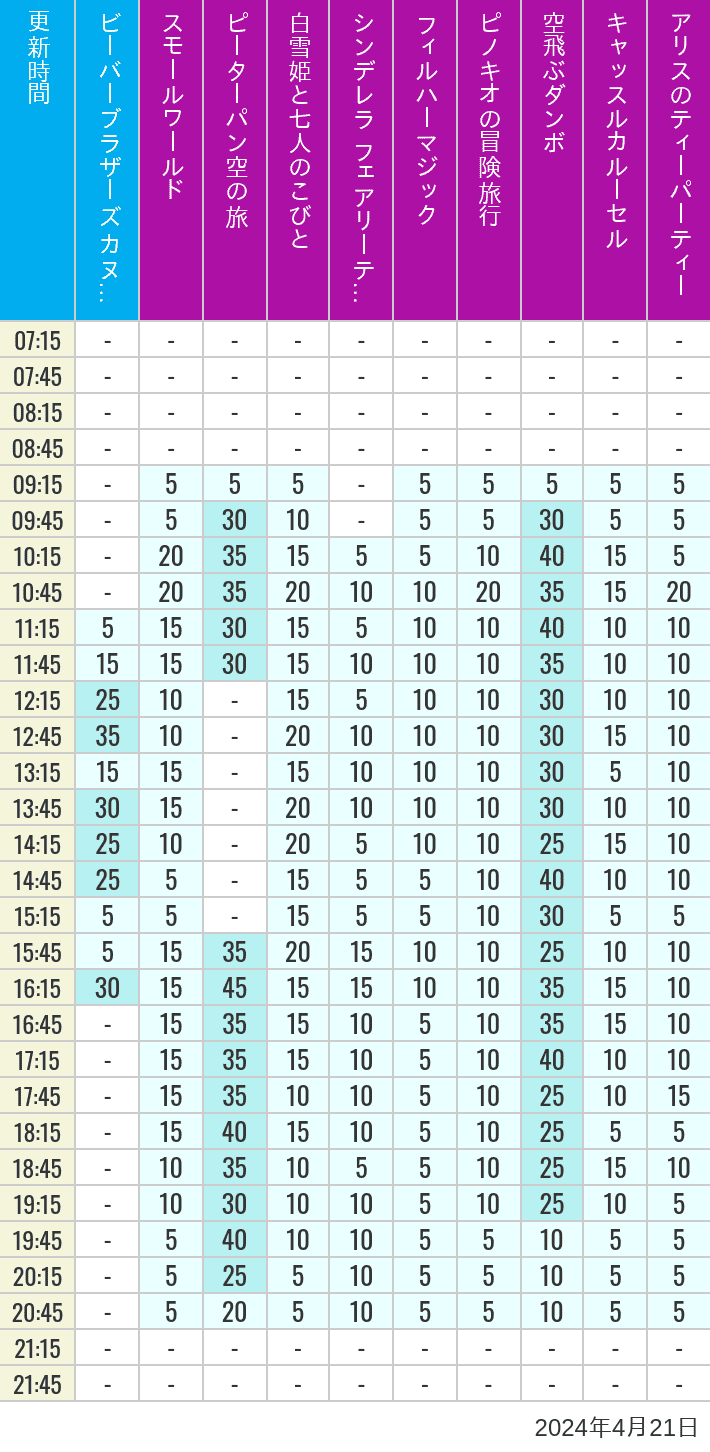 Table of wait times for it's a small world, Peter Pan's Flight, Snow White's Adventures, Fairy Tale Hall, PhilharMagic, Pinocchio's Daring Journey, Dumbo The Flying Elephant, Castle Carrousel and Alice's Tea Party on April 21, 2024, recorded by time from 7:00 am to 9:00 pm.