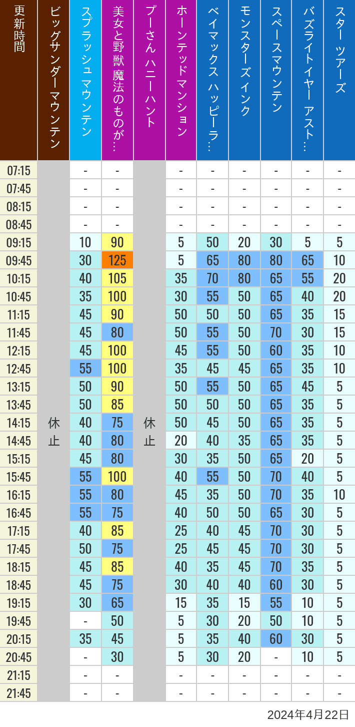 Table of wait times for Big Thunder Mountain, Splash Mountain, Beauty and the Beast, Pooh's Hunny Hunt, Haunted Mansion, Baymax, Monsters, Inc., Space Mountain, Buzz Lightyear and Star Tours on April 22, 2024, recorded by time from 7:00 am to 9:00 pm.