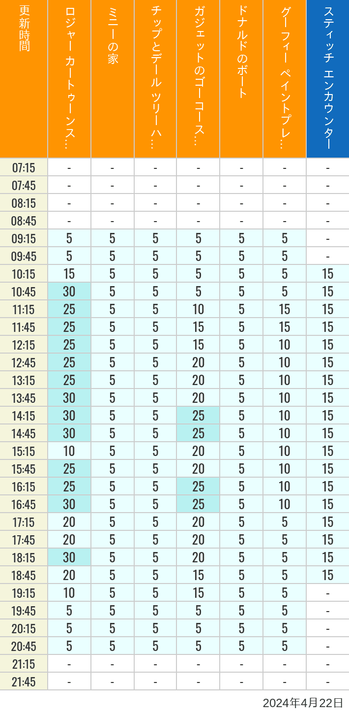 Table of wait times for Roger Rabbit's Car Toon Spin, Minnie's House, Chip 'n Dale's Treehouse, Gadget's Go Coaster, Donald's Boat, Goofy's Paint 'n' Play House and Stitch Encounter on April 22, 2024, recorded by time from 7:00 am to 9:00 pm.