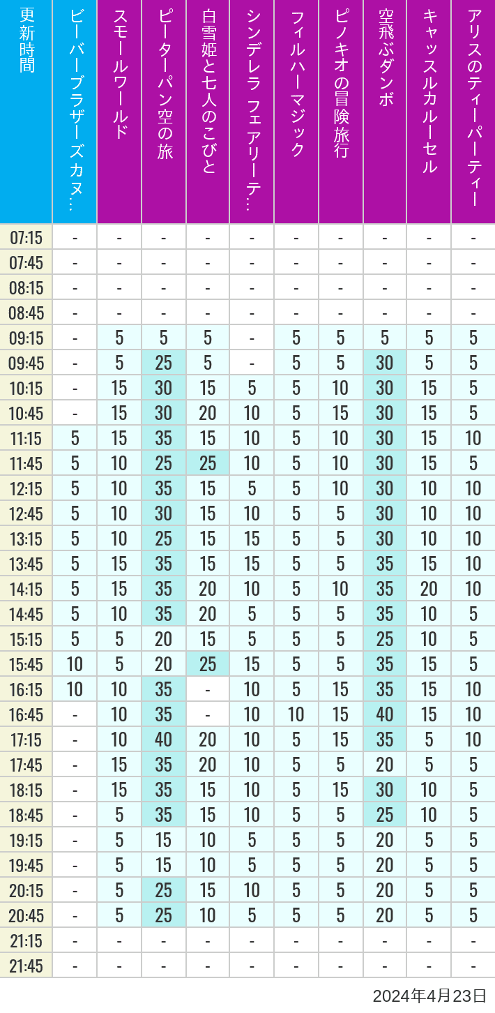 Table of wait times for it's a small world, Peter Pan's Flight, Snow White's Adventures, Fairy Tale Hall, PhilharMagic, Pinocchio's Daring Journey, Dumbo The Flying Elephant, Castle Carrousel and Alice's Tea Party on April 23, 2024, recorded by time from 7:00 am to 9:00 pm.