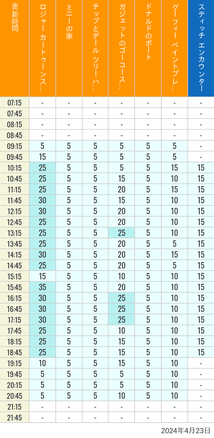 2024年4月23日（火）のハッピーフェア ラボ ロジャー カートゥーンスピン ミニーの家 チップとデール ツリーハウス ガジェットのゴーコースター ドナルドのボート グーフィー ペイントプレイハウス の待ち時間を7時から21時まで時間別に記録した表