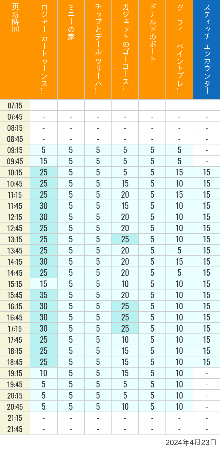 Table of wait times for Roger Rabbit's Car Toon Spin, Minnie's House, Chip 'n Dale's Treehouse, Gadget's Go Coaster, Donald's Boat, Goofy's Paint 'n' Play House and Stitch Encounter on April 23, 2024, recorded by time from 7:00 am to 9:00 pm.