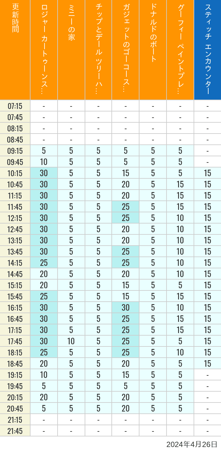 2024年4月26日（金）のハッピーフェア ラボ ロジャー カートゥーンスピン ミニーの家 チップとデール ツリーハウス ガジェットのゴーコースター ドナルドのボート グーフィー ペイントプレイハウス の待ち時間を7時から21時まで時間別に記録した表