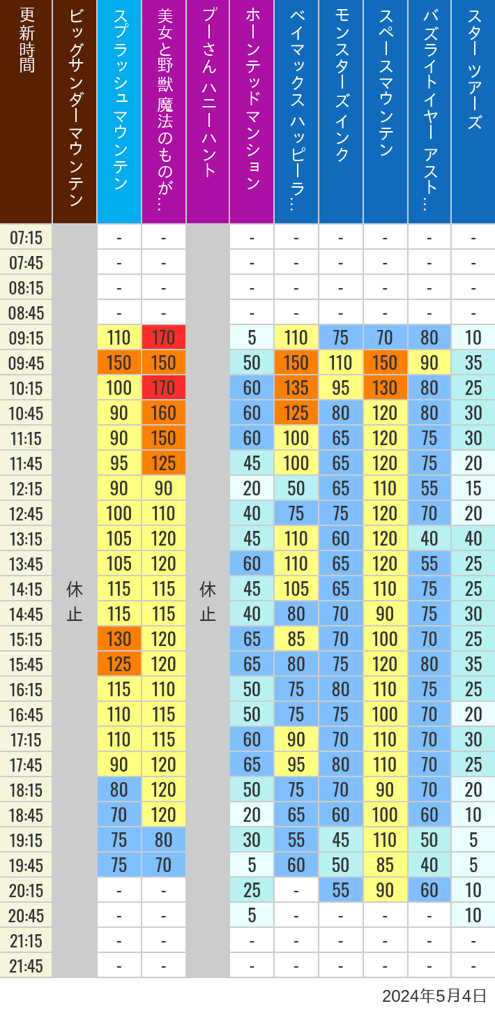 Table of wait times for Big Thunder Mountain, Splash Mountain, Beauty and the Beast, Pooh's Hunny Hunt, Haunted Mansion, Baymax, Monsters, Inc., Space Mountain, Buzz Lightyear and Star Tours on May 4, 2024, recorded by time from 7:00 am to 9:00 pm.