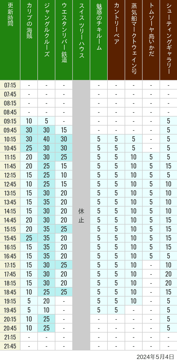 Table of wait times for Pirates of the Caribbean, Jungle Cruise, Western River Railroad, Treehouse, The Enchanted Tiki Room, Country Bear Theater, Mark Twain Riverboat, Tom Sawyer Island Rafts, Westernland Shootin' Gallery and Explorer Canoes on May 4, 2024, recorded by time from 7:00 am to 9:00 pm.