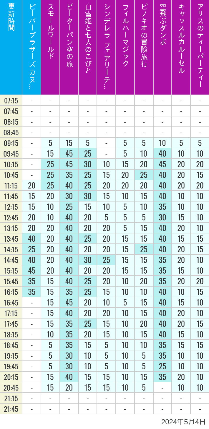 Table of wait times for it's a small world, Peter Pan's Flight, Snow White's Adventures, Fairy Tale Hall, PhilharMagic, Pinocchio's Daring Journey, Dumbo The Flying Elephant, Castle Carrousel and Alice's Tea Party on May 4, 2024, recorded by time from 7:00 am to 9:00 pm.