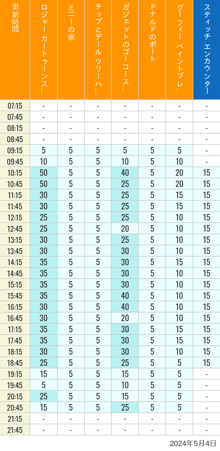 Table of wait times for Roger Rabbit's Car Toon Spin, Minnie's House, Chip 'n Dale's Treehouse, Gadget's Go Coaster, Donald's Boat, Goofy's Paint 'n' Play House and Stitch Encounter on May 4, 2024, recorded by time from 7:00 am to 9:00 pm.