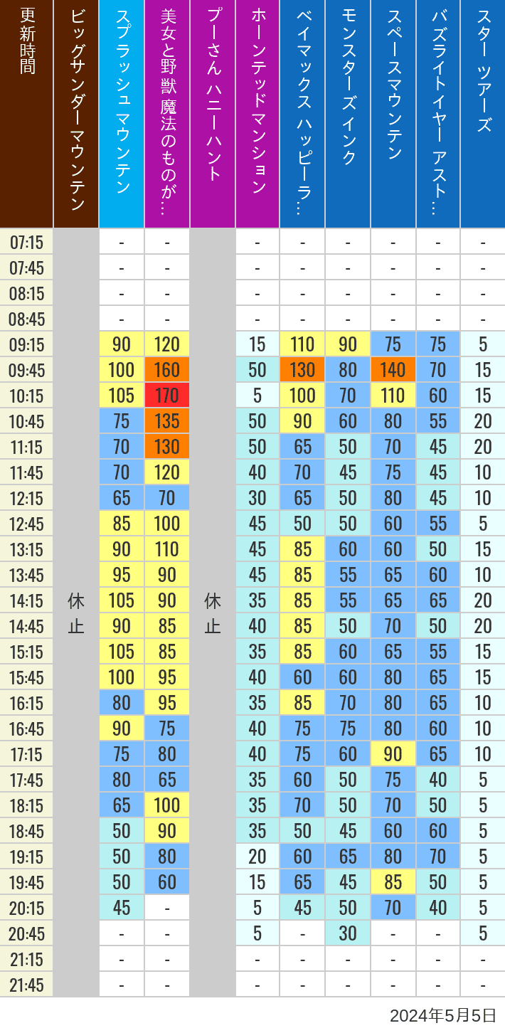 Table of wait times for Big Thunder Mountain, Splash Mountain, Beauty and the Beast, Pooh's Hunny Hunt, Haunted Mansion, Baymax, Monsters, Inc., Space Mountain, Buzz Lightyear and Star Tours on May 5, 2024, recorded by time from 7:00 am to 9:00 pm.