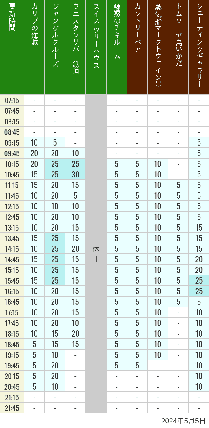 Table of wait times for Pirates of the Caribbean, Jungle Cruise, Western River Railroad, Treehouse, The Enchanted Tiki Room, Country Bear Theater, Mark Twain Riverboat, Tom Sawyer Island Rafts, Westernland Shootin' Gallery and Explorer Canoes on May 5, 2024, recorded by time from 7:00 am to 9:00 pm.