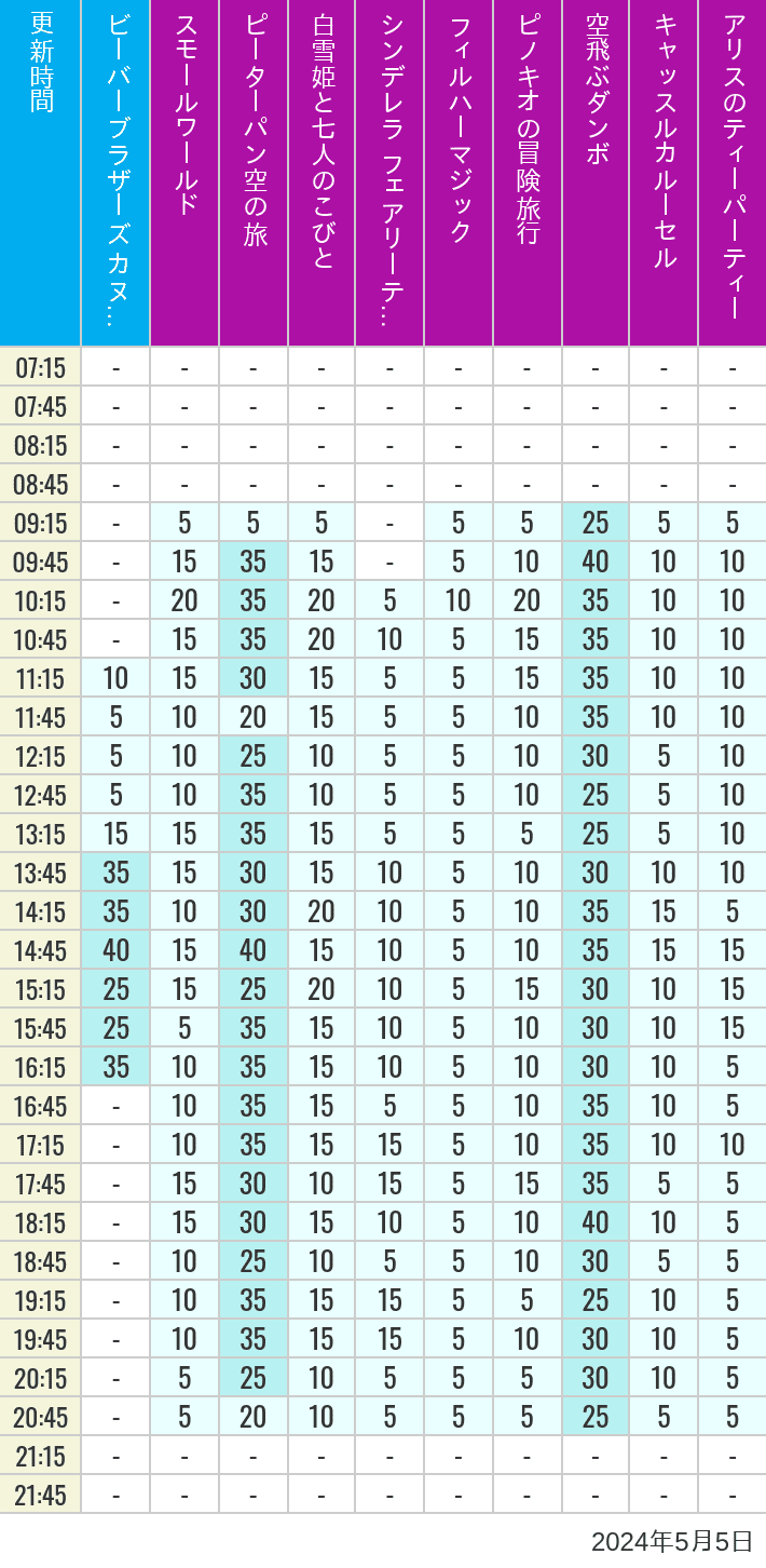 Table of wait times for it's a small world, Peter Pan's Flight, Snow White's Adventures, Fairy Tale Hall, PhilharMagic, Pinocchio's Daring Journey, Dumbo The Flying Elephant, Castle Carrousel and Alice's Tea Party on May 5, 2024, recorded by time from 7:00 am to 9:00 pm.