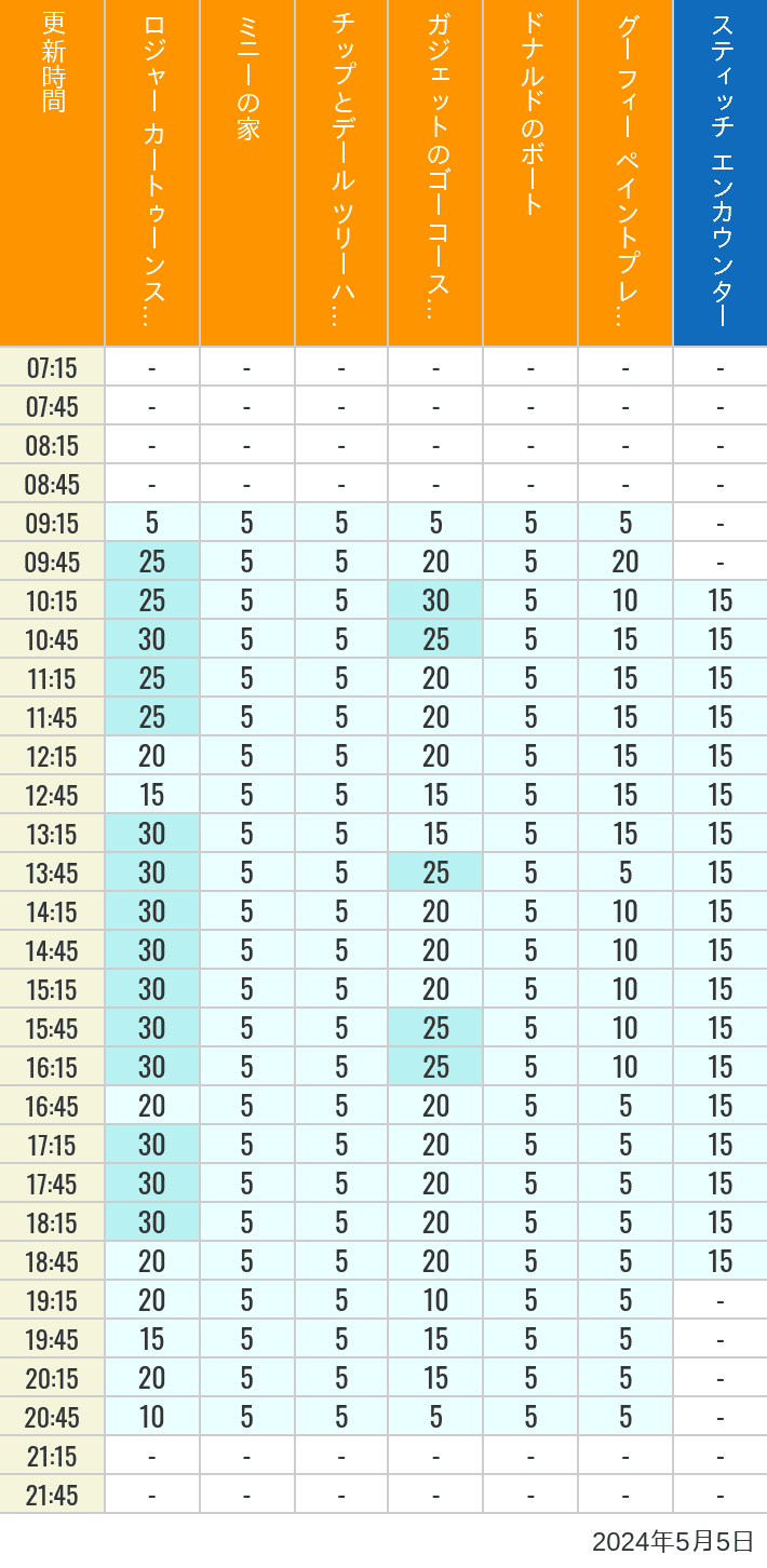 Table of wait times for Roger Rabbit's Car Toon Spin, Minnie's House, Chip 'n Dale's Treehouse, Gadget's Go Coaster, Donald's Boat, Goofy's Paint 'n' Play House and Stitch Encounter on May 5, 2024, recorded by time from 7:00 am to 9:00 pm.